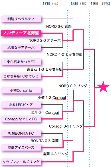 U-15 トーナメント対戦表