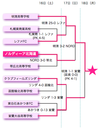 U-18 トーナメント対戦表