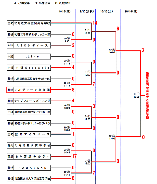 トーナメント表